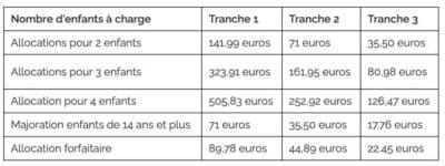 Allocations familiales: le nouveau montant de votre aide à partir de deux enfants